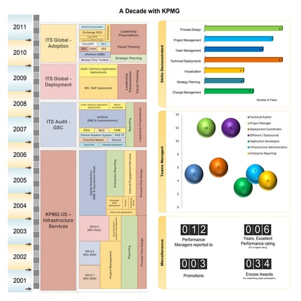 Kumar Kolaganti   A Decade With KPMG