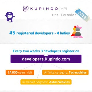 Kupindo API results for 2014.