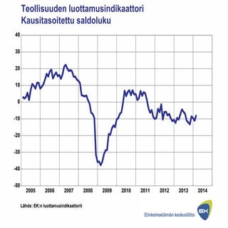 EK:n luottamusindikaattorit helmiku...