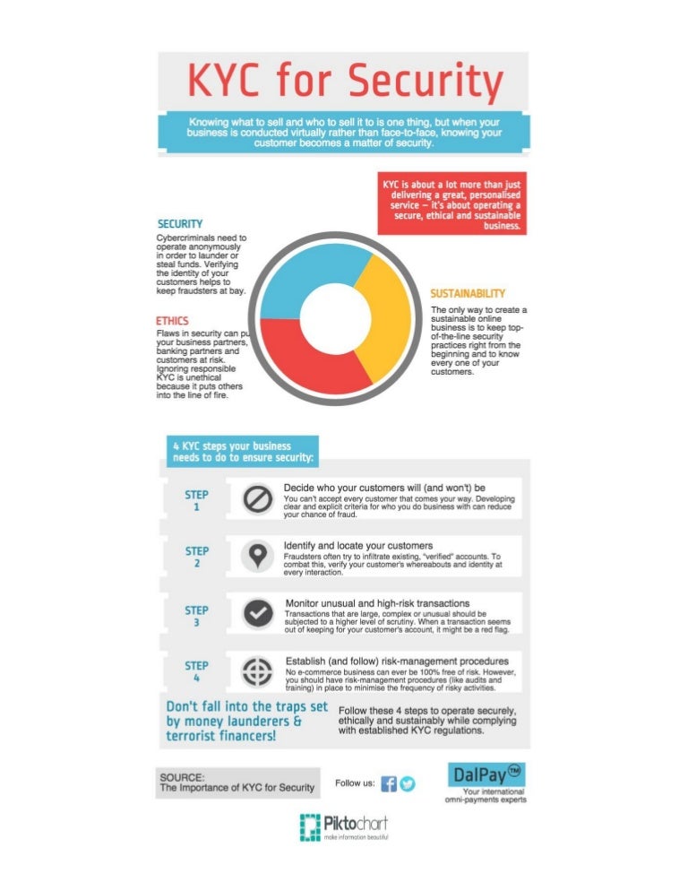 KYC for Security infographic