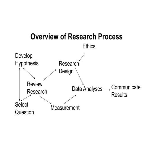 Overview of Research Process -- to understand