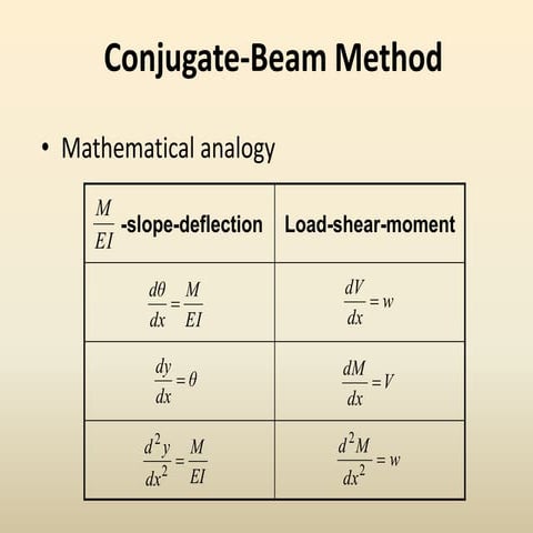L8 conjugate beam method