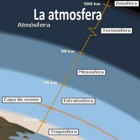 La atmosfera
