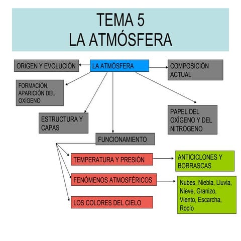 La atmósfera