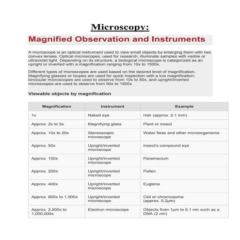 Microscopy (Principle, structure, types and abilities of microscope)