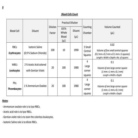 Lab5-Blood Cell Counting hemocytometerrr | PDF