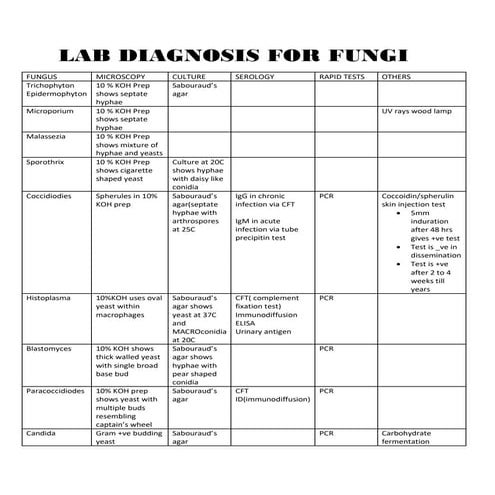 LAB DIAGNOSIS mycology bacteria virology