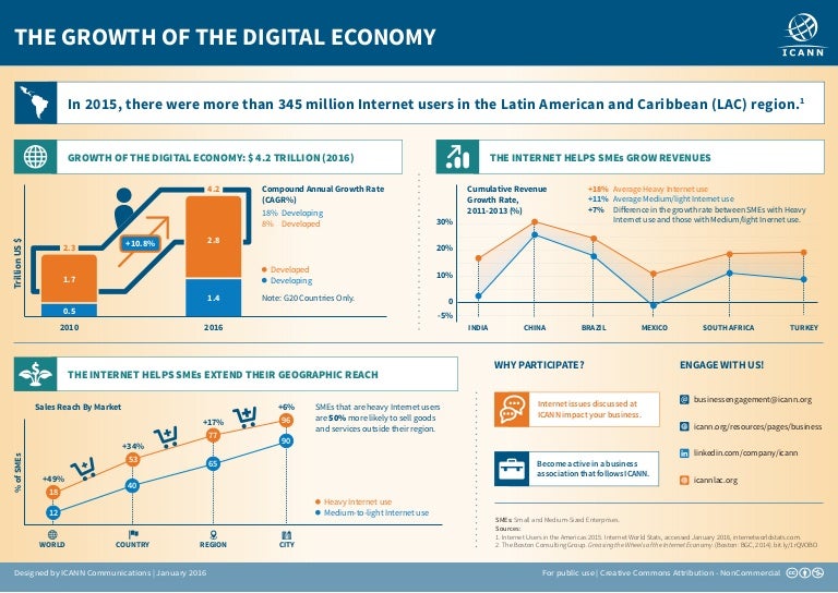 The Growth of the Digital Economy