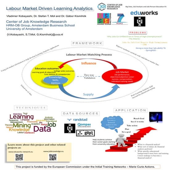 Labour Market Driven Learning Analytics