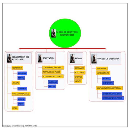 La danza y sus características