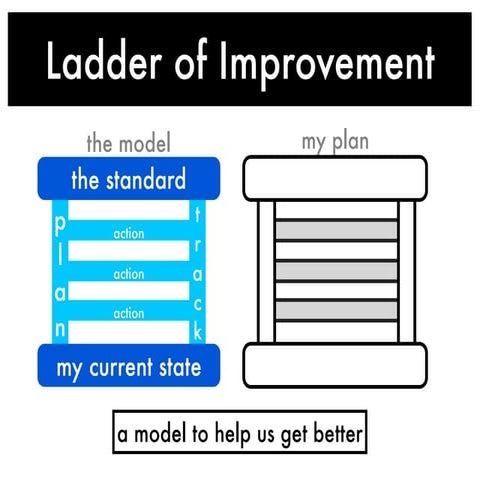 Ladder of Improvement