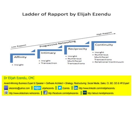 Ladder of Rapport by Elijah Ezendu