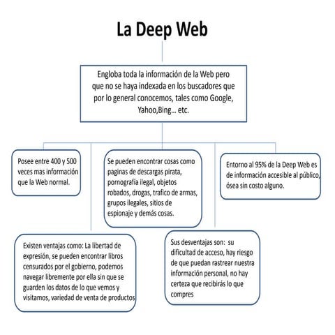 Deep Web | PPTX