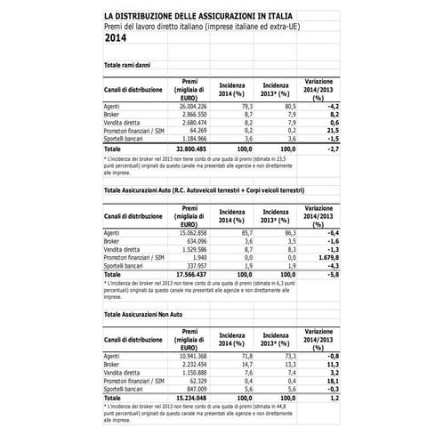 La distribuzione assicurativa in Italia Rami Danni 2014