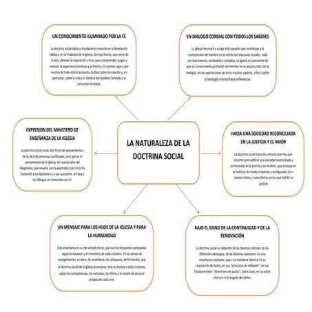 La doctrina social de la iglesia | PDF