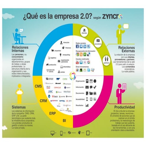 Infografía: La empresa 2.0 por Zyncro