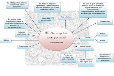 Tema. La ética, su objeto de estudio y su sentido sociocultural