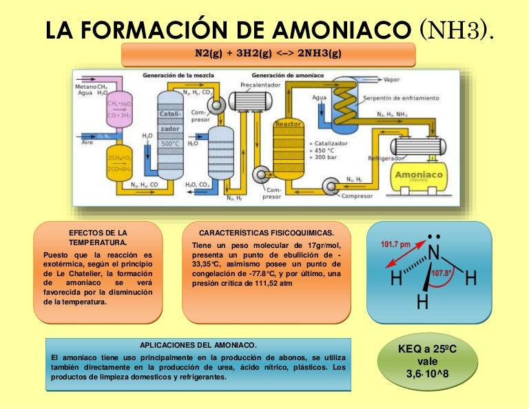 La formación de amoniaco