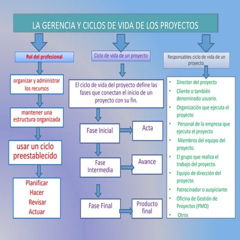 Fases y ciclo de vida del proyecto | PPTX