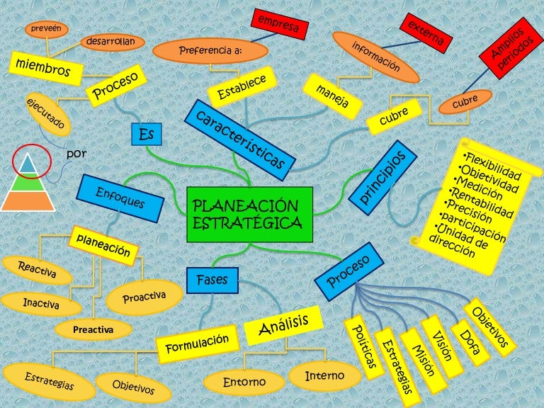 mapa mental planeación estratégica