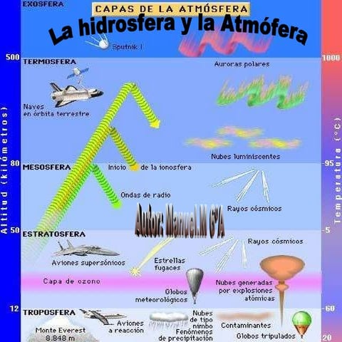 La Hidrosfera y la Atmósfera Manuel Munuera