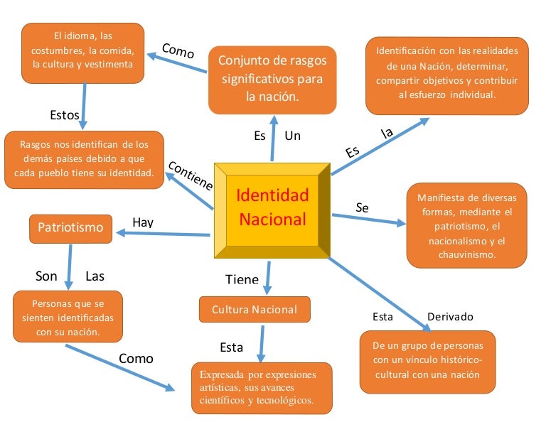 La identidad nacional