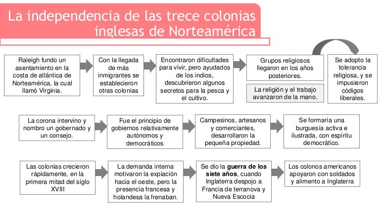Linea Del Tiempo De Las Independencias De Las 13 Coloniaspor Fa Espara