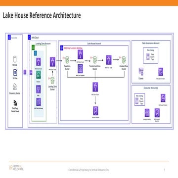 Modern Data Lake House Architecture with Multi-Account Orchestration ...