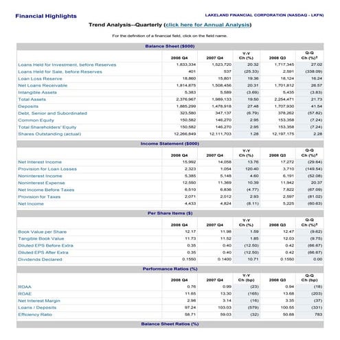 Lakeland Financial Corporation Quaterly Financial Analysis