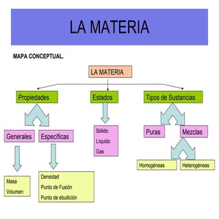 La materia