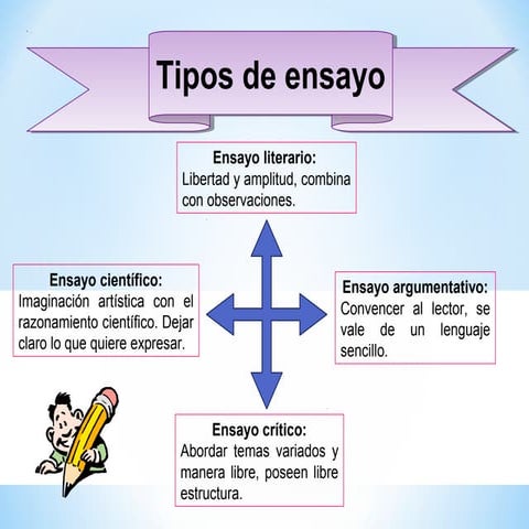 Lamina sobre los tipos de ensayo