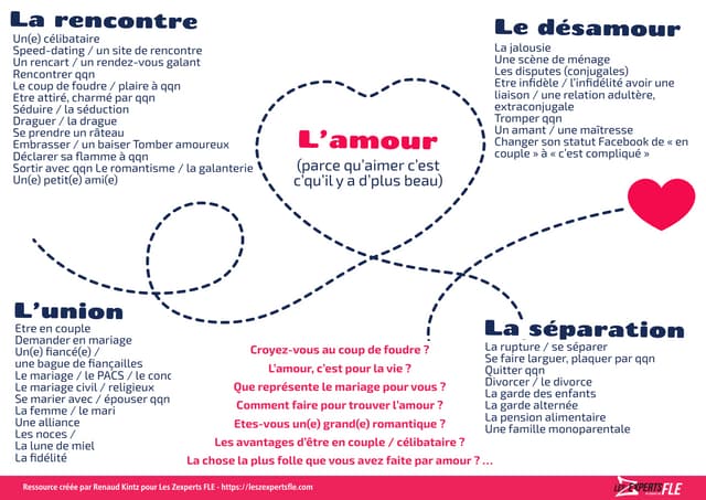 Lexique sur l'amour - Carte mentale sur l'amour