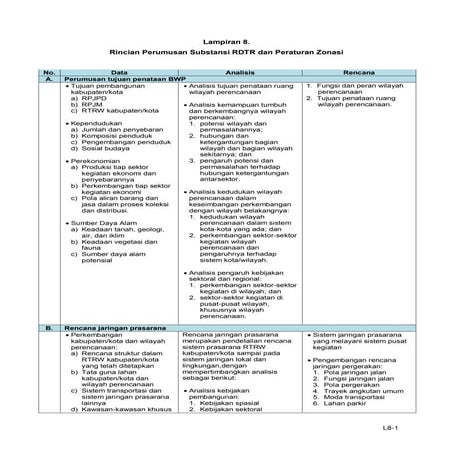 Analisis dibutuhkan dalam pembuatan rdtr (permen atr no 16 tahun 2018 ...