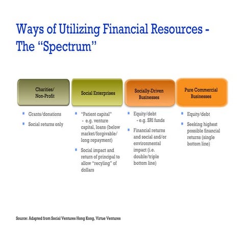 Ways of Utilizing Financial Resources - The “Spectrum”