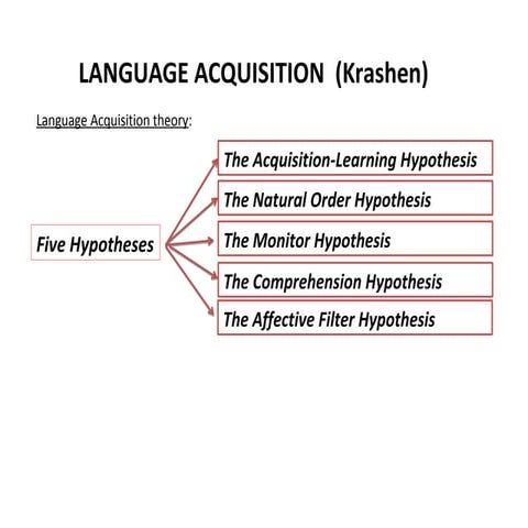 Language acquisition