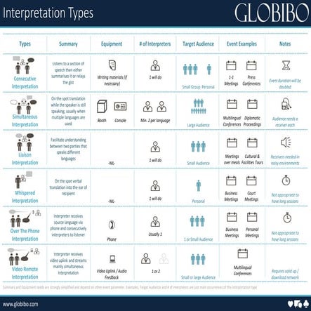 Exploring the Different Types of Language Interpretation | Globibo