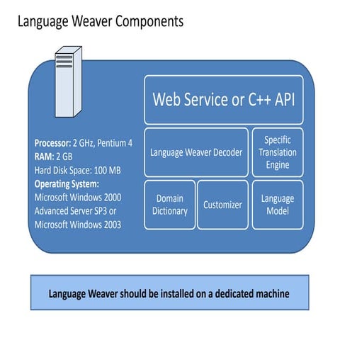 Language Weaver
