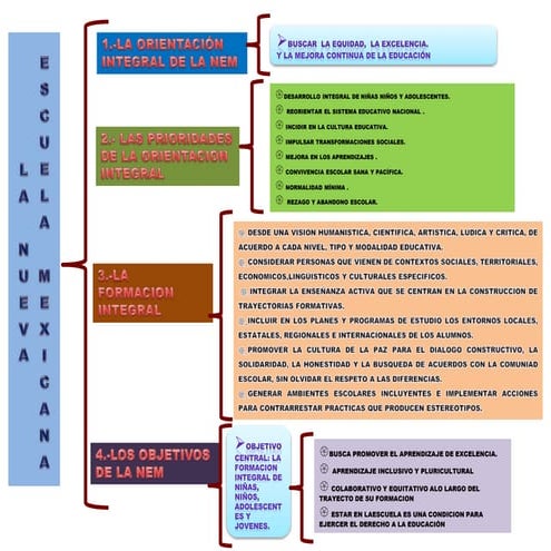 Conoce Las Claves Del Fundamento Filosofico De La Nueva Escuela