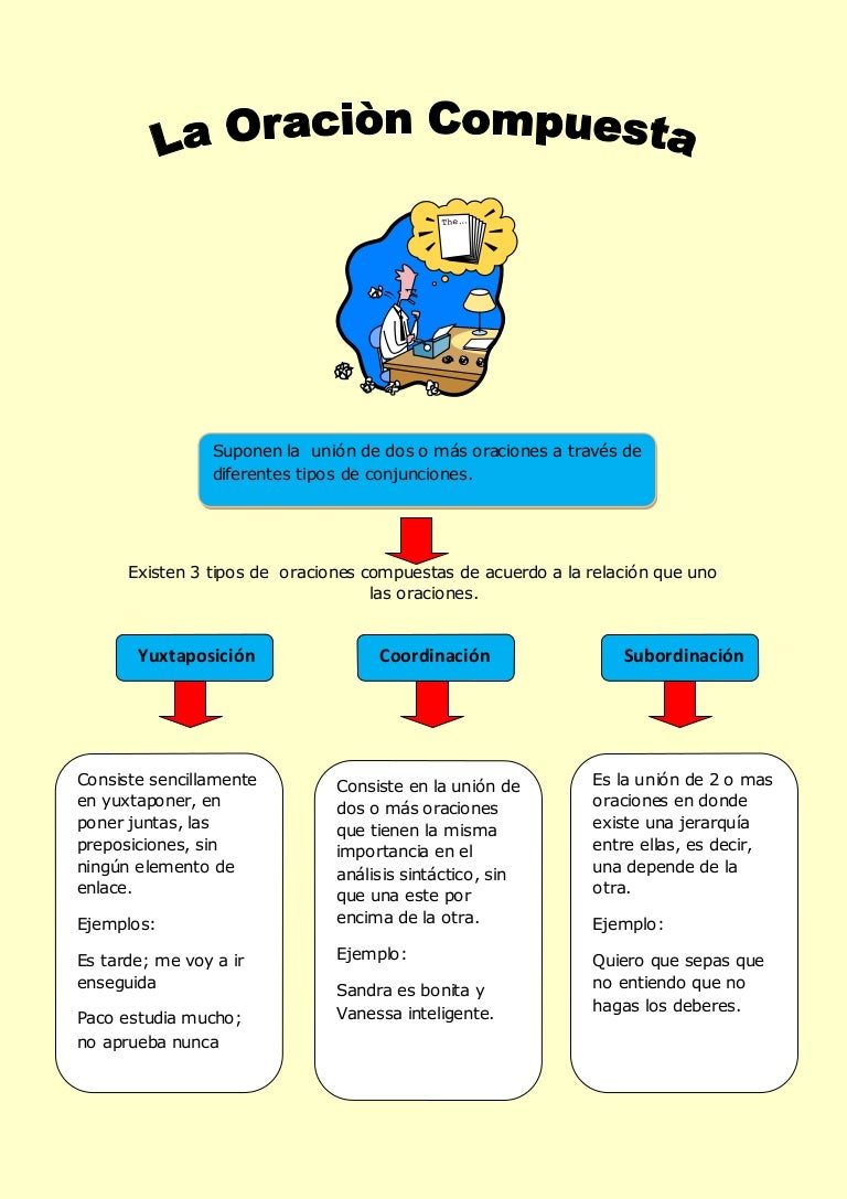 La oracion compuesta La oracion compuesta