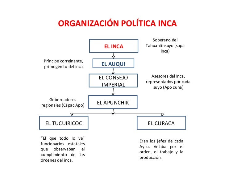 2º Civilización U3º VA La organización política inca 2º Civilización U3º VA La organización política inca