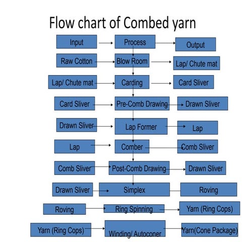 Chapter: 05 Lap Former and COMBER Enhanched.pptx