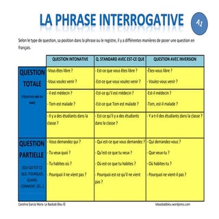 La phrase interrogative (a1)