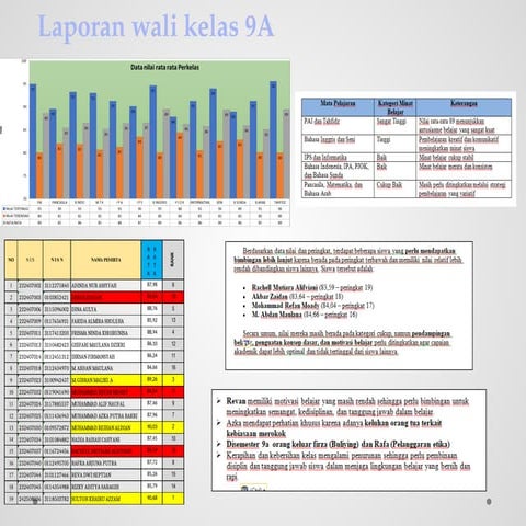 Comprehensive Academic Performance Report for Class 9A Students | PPTX