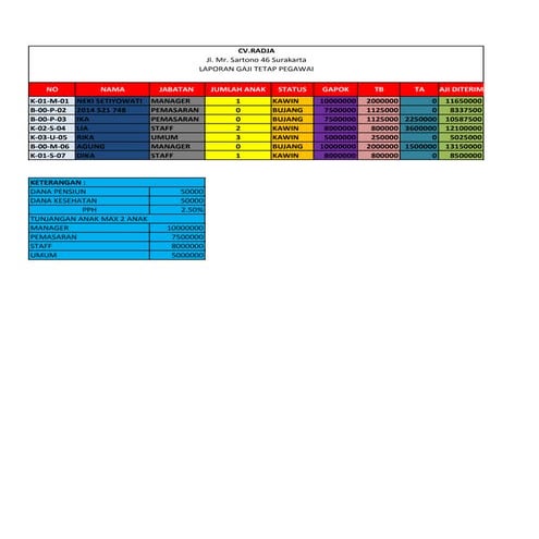 Laporan gaji tetap pegawai