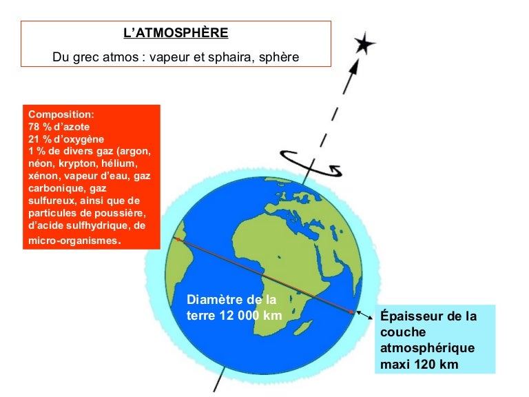 La pression atmospherique