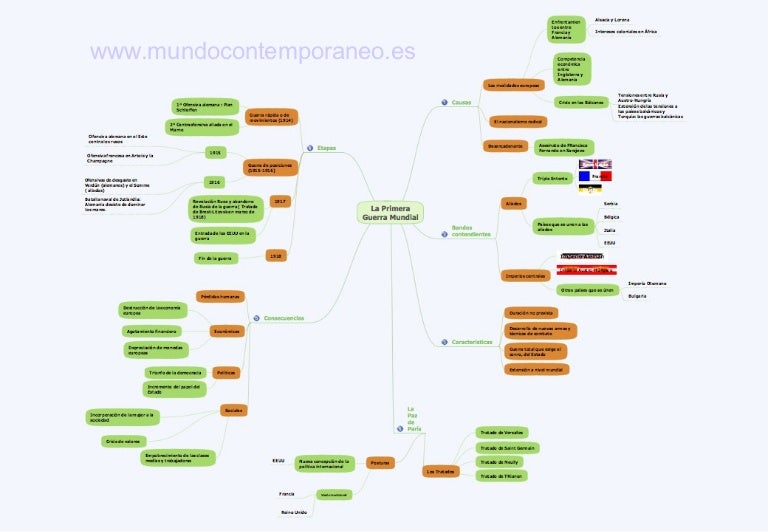 La Primera Guerra Mundial esquema