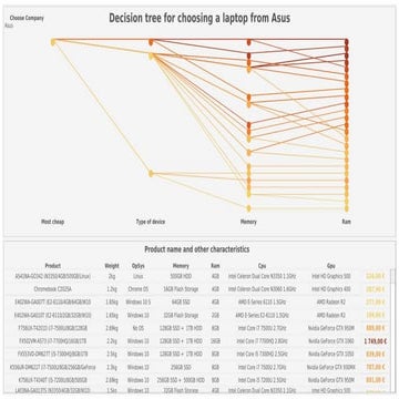Laptop decision tree | PPTX