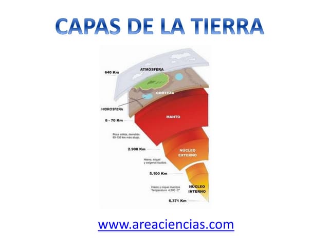 Guía de aprendizaje "las capas de la Tierra"