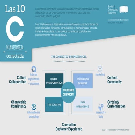 Las 10 c de una estrategia conectada - everis Social & Connected Business