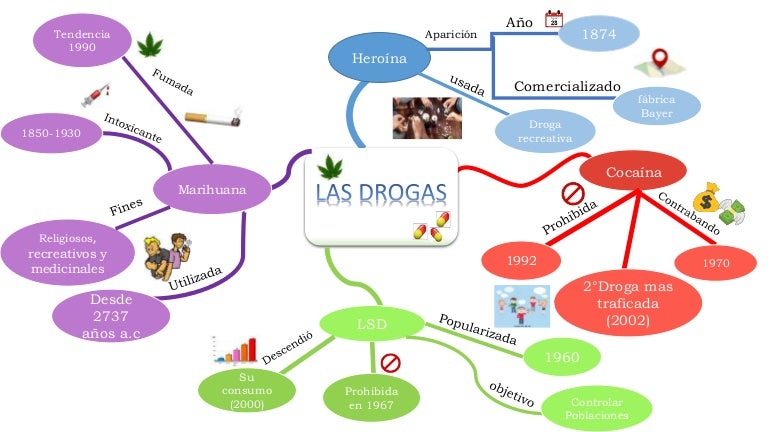 Linea de tiempo Sobre las drogas (MAPA MENTAL)